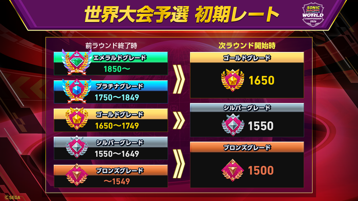 ソニックレーシングの世界大会予選 1