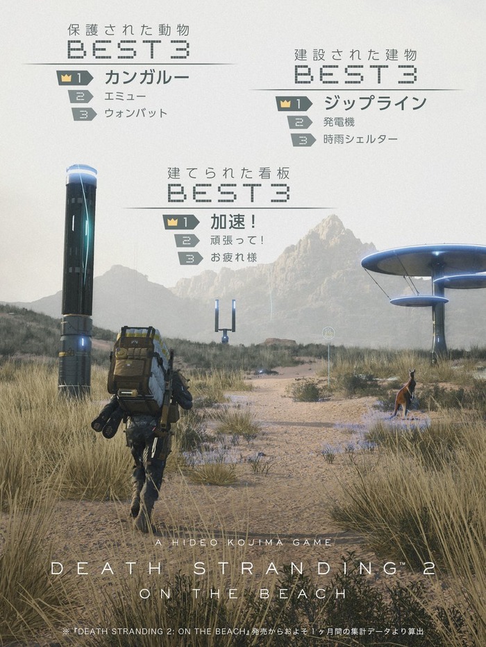 DEATH STRANDING 2: ON THE BEACH』ゲーム内データランキング