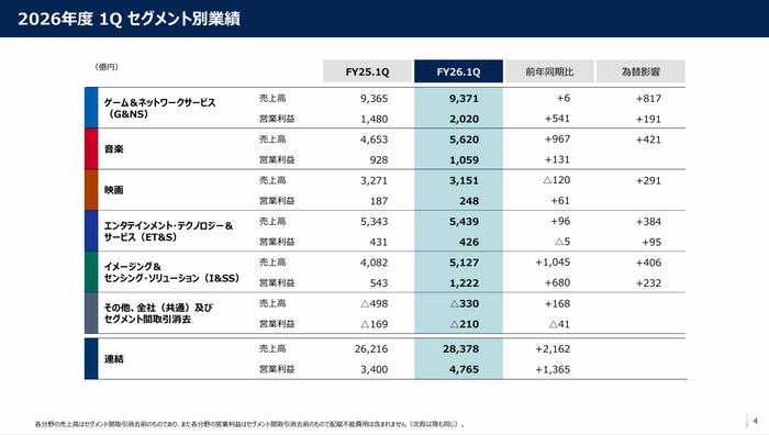 4.2026年度 1Q セグメント別業績