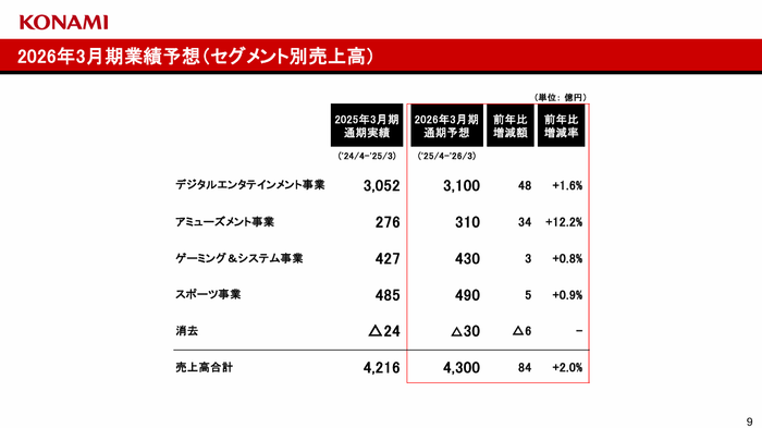 9.2026年3月期業績予想(セグメント別売上高)