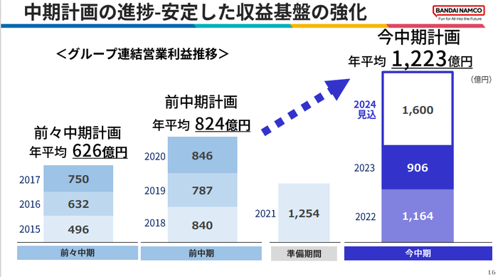 中期計画の進捗
