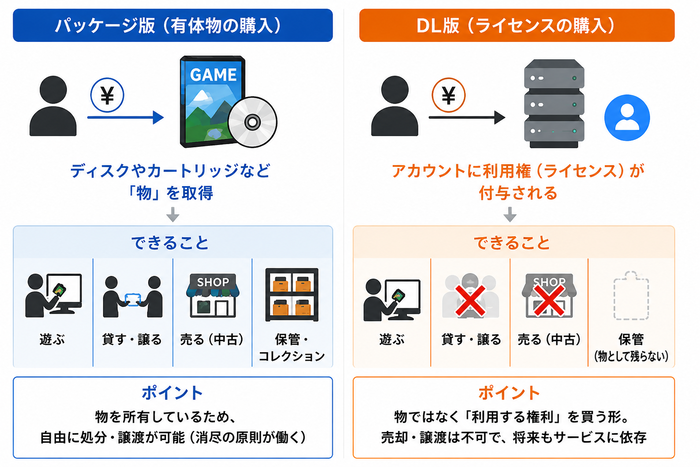 DL版・パッケージ版では何を購入しているのか