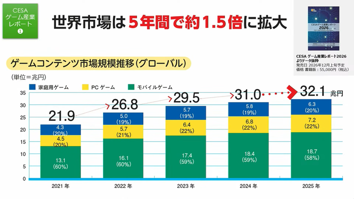 世界ゲーム市場は2021年21.9兆円 → 2025年32.1兆円、5年間で約1.5倍
