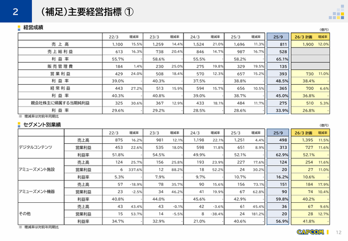 （補足）主要経営指標①