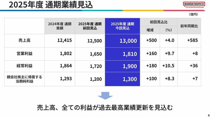 [バンダイナムコHD]2026年3月期 第3四半期 決算関連資料_4