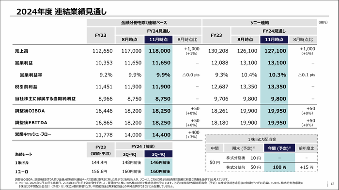 [ソニーグループ]2025年3月期第2四半期 決算関連