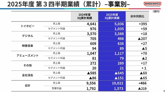 [バンダイナムコHD]2026年3月期 第3四半期 決算関連資料_2