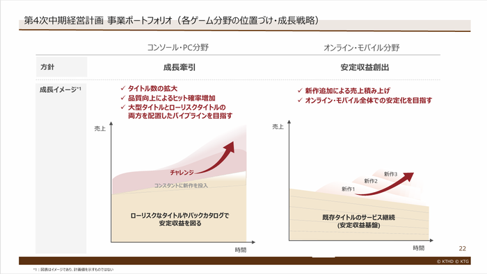 22.第4次中期経営計画事業ポートフォリオ（各ゲーム分野の位置づけ・成長戦略）