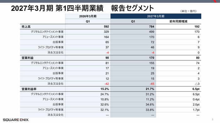 [スクエニHD]2027年3月期第1四半期　セグメント別