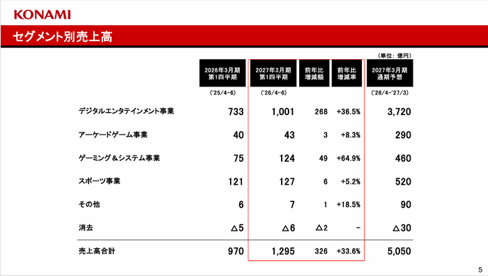 5.セグメント別売上高