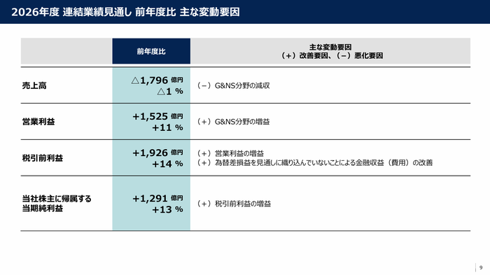 9.2026年度 連結業績見通し 前年度比 主な変動要因
