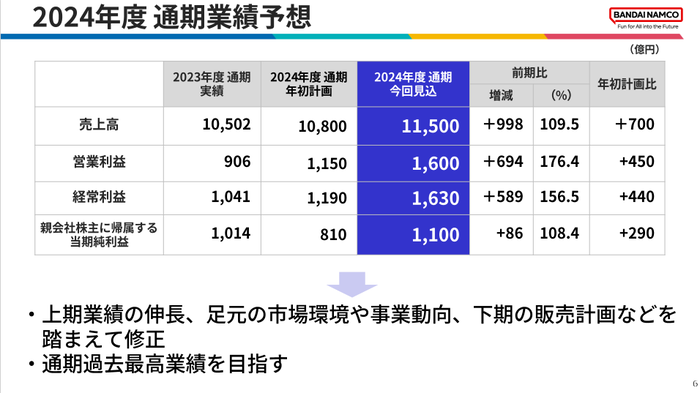 2024年度通期業績予想