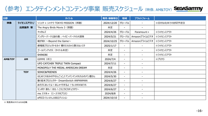 【セガサミー】2025年3月期第2四半期 決算関連資料