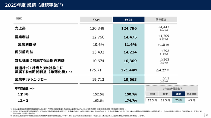 2.2025年度 業績（継続事業1）