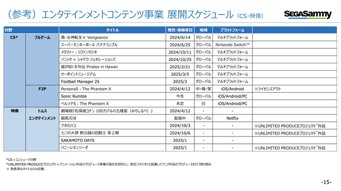 【セガサミー】2025年3月期第2四半期 決算関連資料