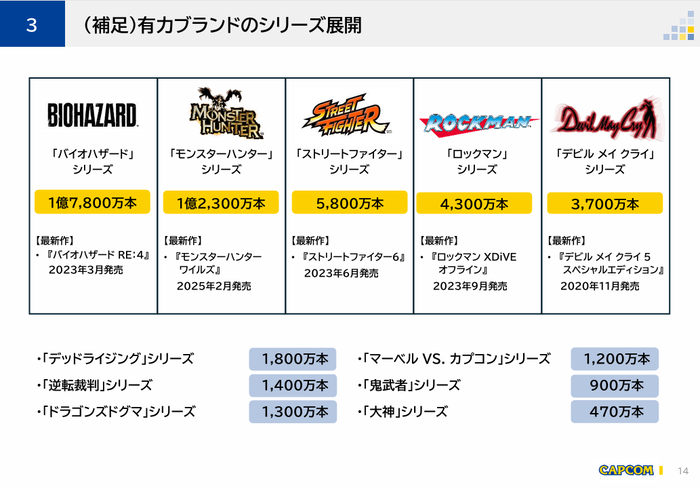 （補足）有力ブランドのシリーズ展開