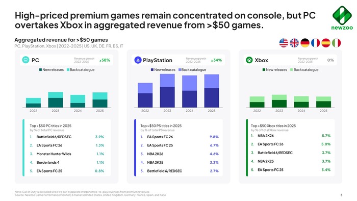 8-High-priced-premium-games-remain-concentrated-on-con-scaled