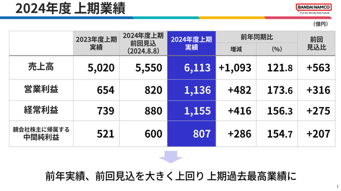 2024年度上期業績