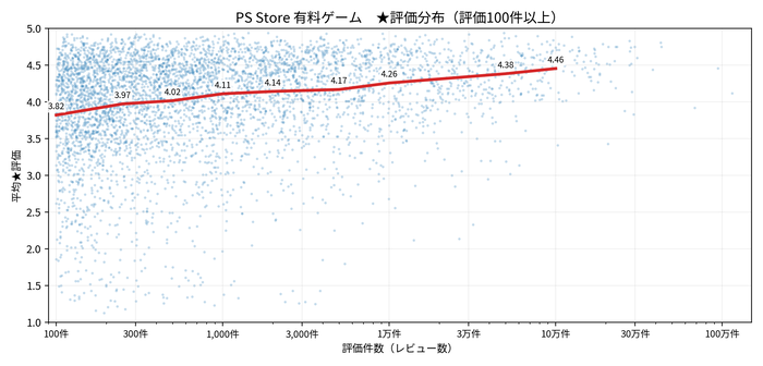 PS Store　有料タイトル（full game）限定 ★評価100件以上の散布図