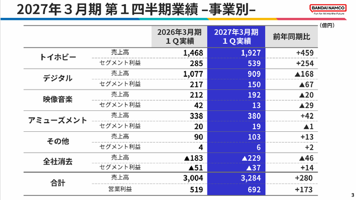 3.2027年3月期 第1四半期業績-事業別-