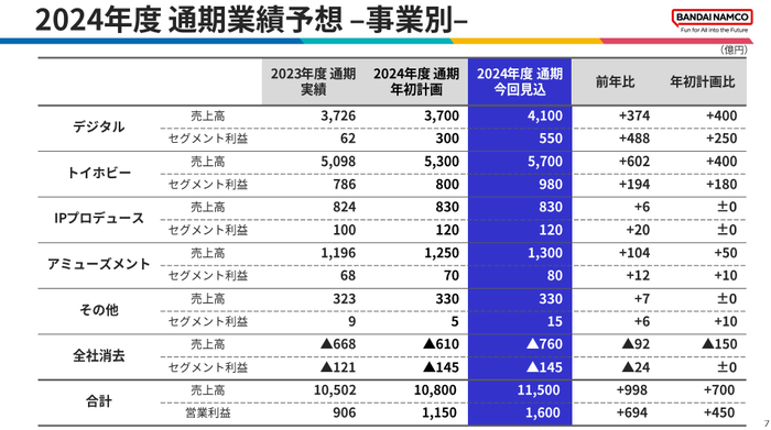 2024年度通期業績予想_事業別