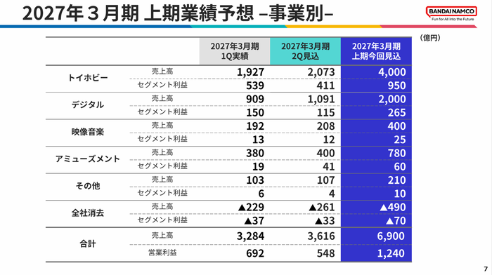 7.2027年3月期 上期業績予想-事業別-