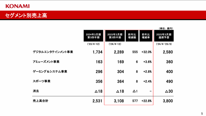 [コナミグループ]2025年3月期第3四半期決算関連資料