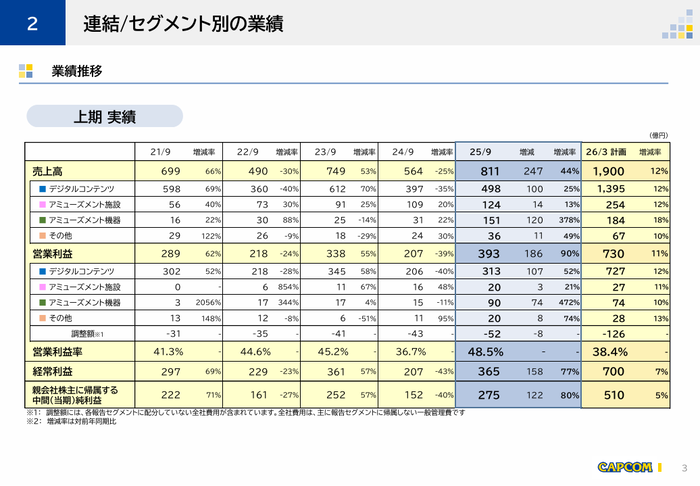 2.連結セグメント別の業績