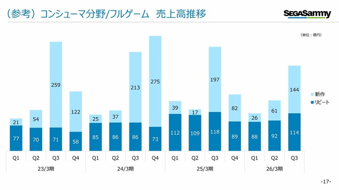 [セガサミーHD]2026年3月期第3四半期 決算関連資料_4