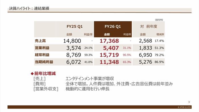 3.決算ハイライト：連結業績