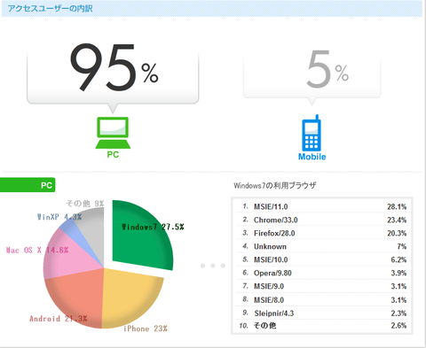 アクセス