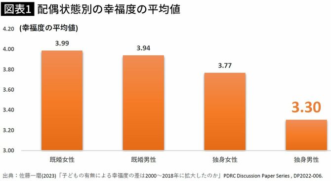 【衝撃】未婚男性の幸福度が示す事実：自由で幸福だから〜！は迷信だったのか・・・