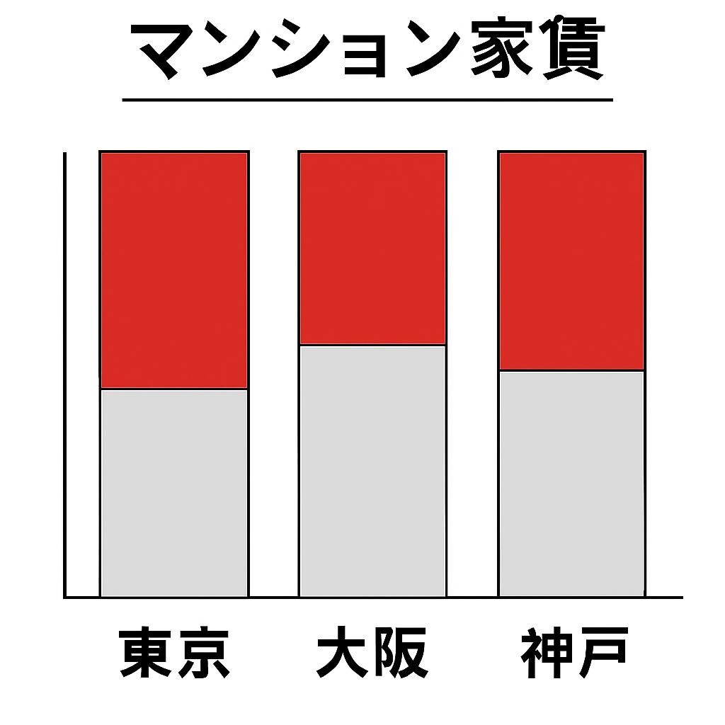 マンション家賃、東京23区は手取りの4割弱 大阪・神戸も「危険水準」   |  東京と地方の給与格差はよく言われるけど、  |  それでも仕事がーって言ってバイトしに東京行くんだよな