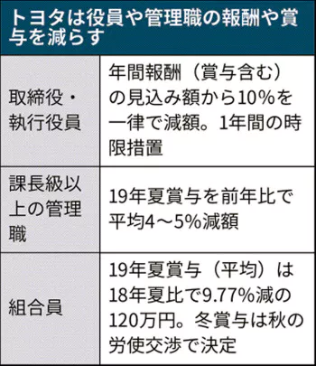 豊田章男「慢心を取り除く」好業績でも賞与減額に踏み切る課長級4%減、組合員は9.8%減