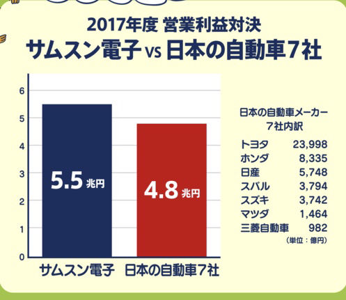 韓国発狂半導体開発に920億円投入日本製品不買日本旅行中止関税法風