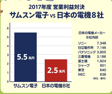 韓国発狂半導体開発に920億円投入日本製品不買日本旅行中止関税法風