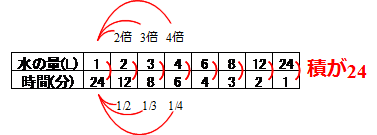 世界一やさしい 反比例 働きアリ
