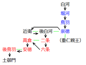 白河から後鳥羽まで