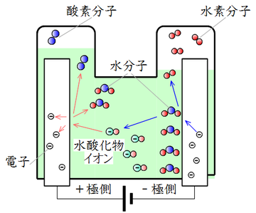 水の電気分解