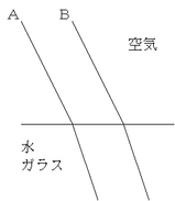 屈折の原理