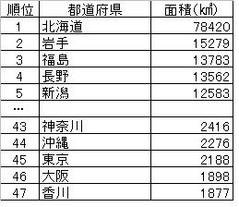 面積の大きい・小さい都道府県