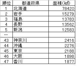 Social Studies 世界と日本の面積 人口 付録 政令指定都市 働きアリ