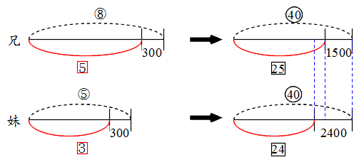 Math 中学受験 倍数算 2つの比が出てくる問題の解き方 働きアリ Math 中学受験 倍数算 2つの比が出てくる問題の解き方 働きアリ