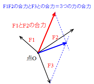 ３つの力の合力の３