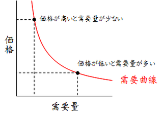 需要曲線