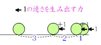 力がはたらき続ける図