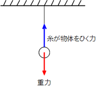 つりあった力