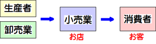 小売