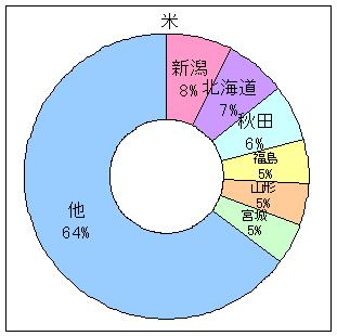 Social Studies 日本の農業 おもな農産物の都道府県別割合 働きアリ