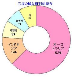 石炭相手